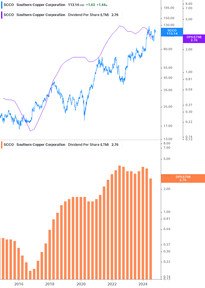 Dividend Growth Chart