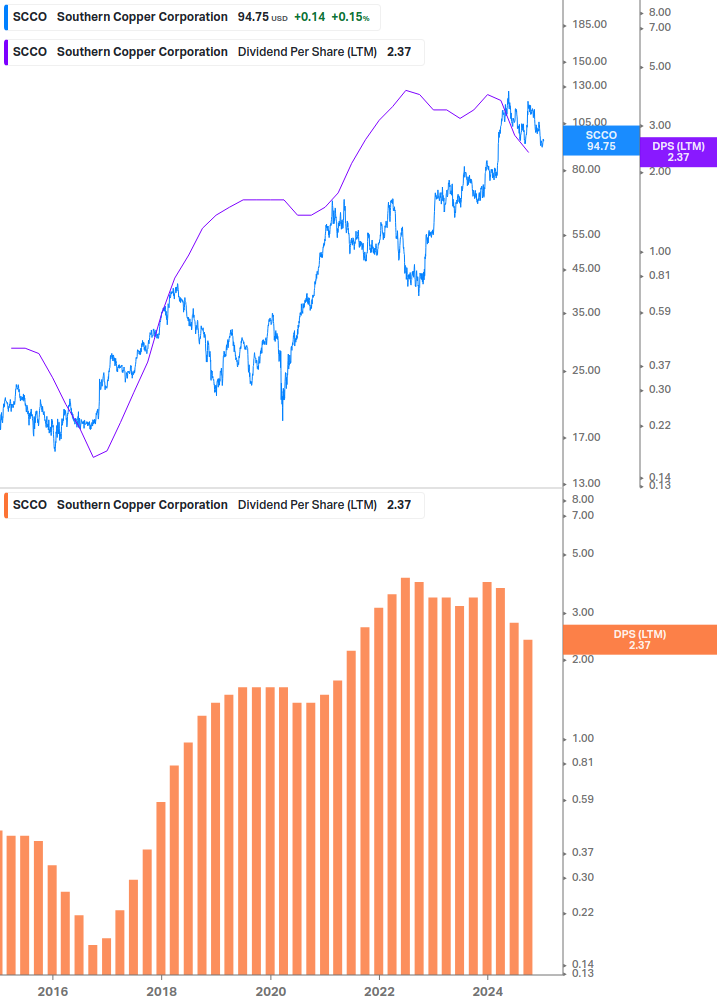 Dividend Growth Chart