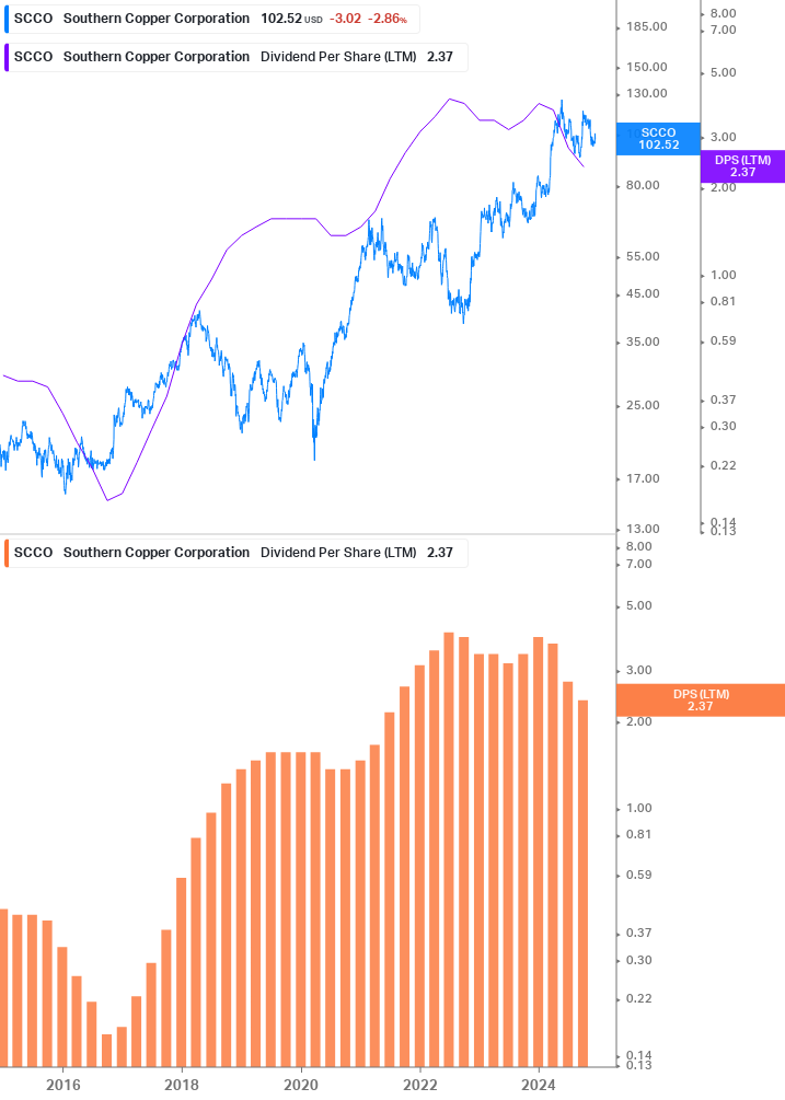 Dividend Growth Chart