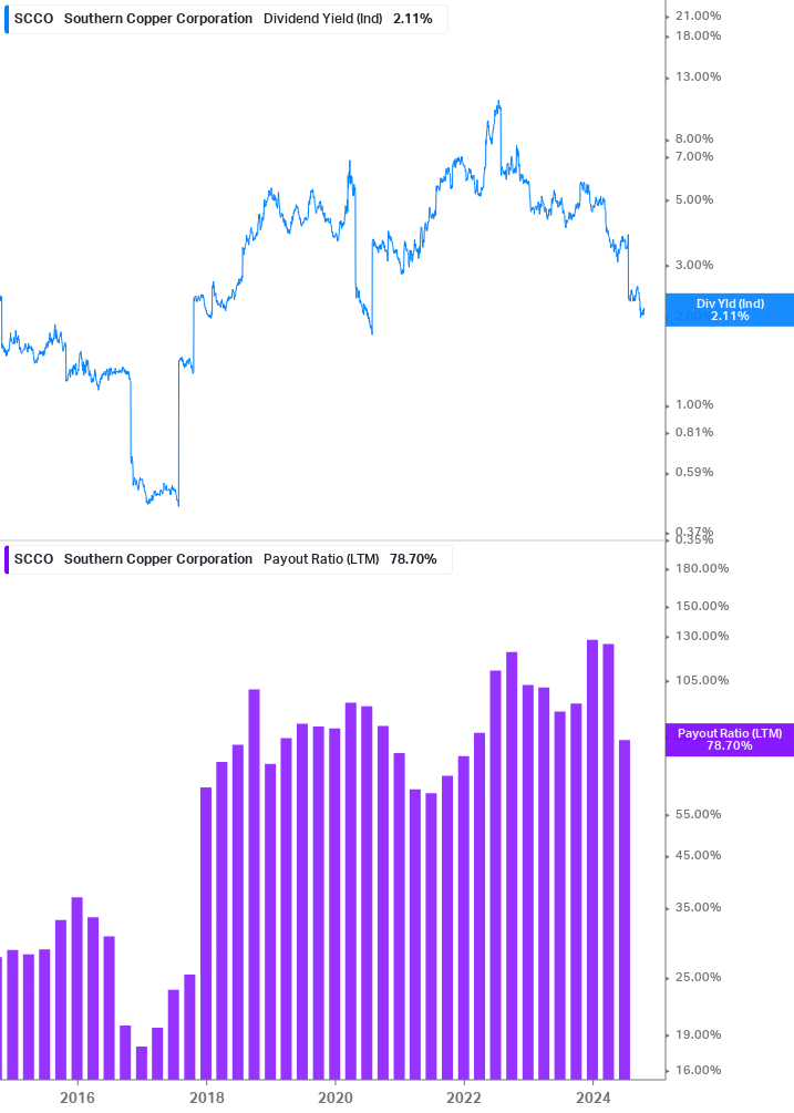 Dividend Safety Chart