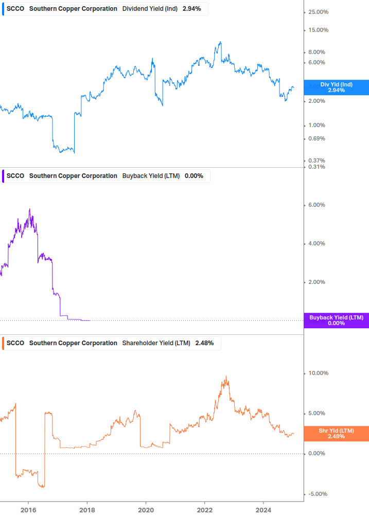 Shareholder Yield Chart