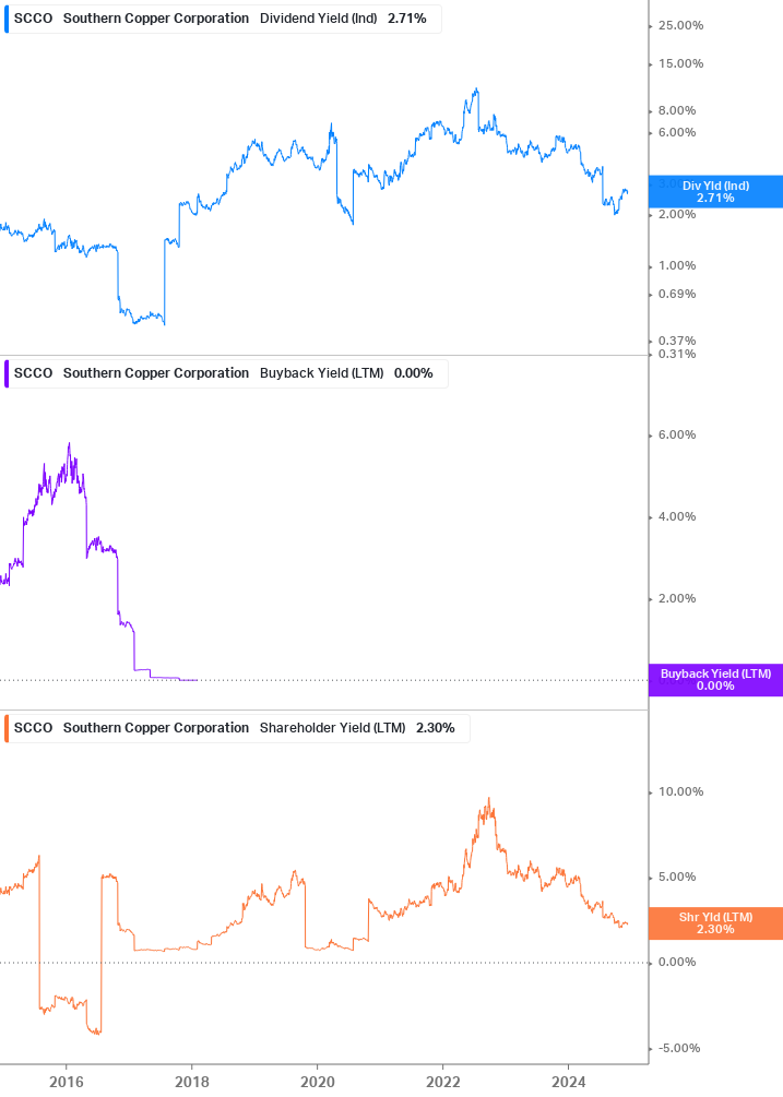 Shareholder Yield Chart