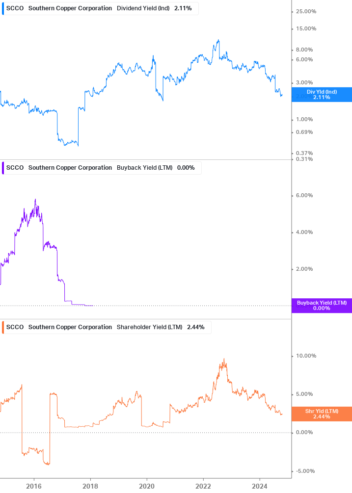 Shareholder Yield Chart