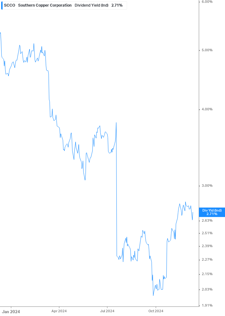 Dividend Yield Chart