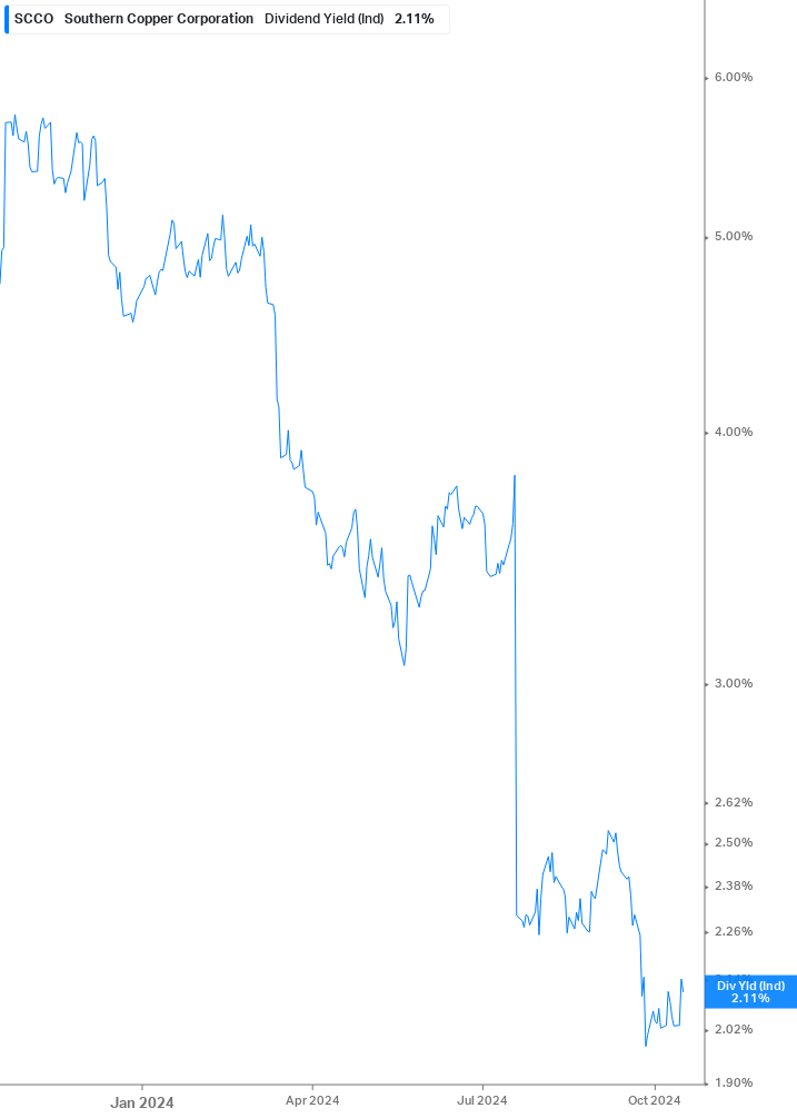 Dividend Yield Chart