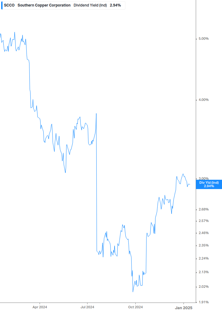 Dividend Yield Chart