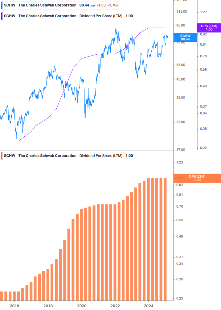 Dividend Growth Chart