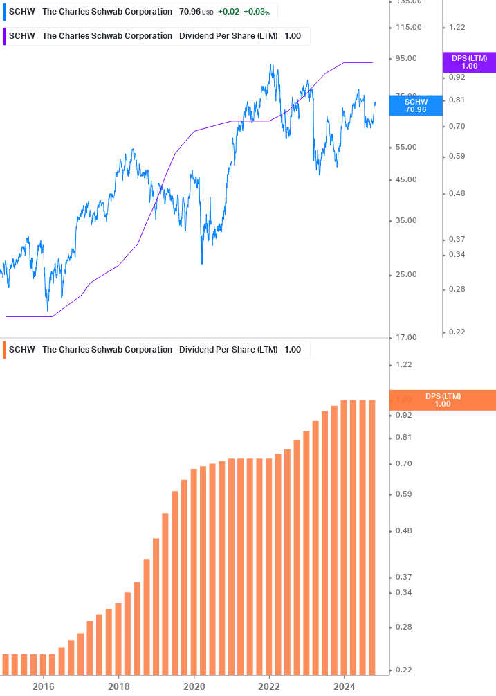 Dividend Growth Chart