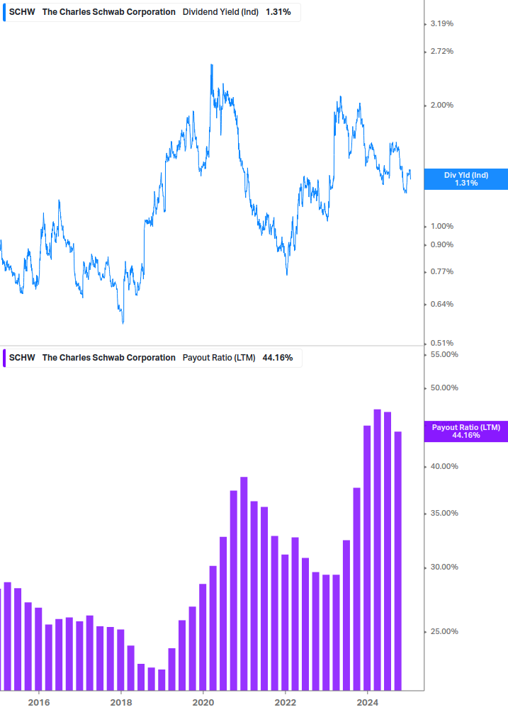 Dividend Safety Chart