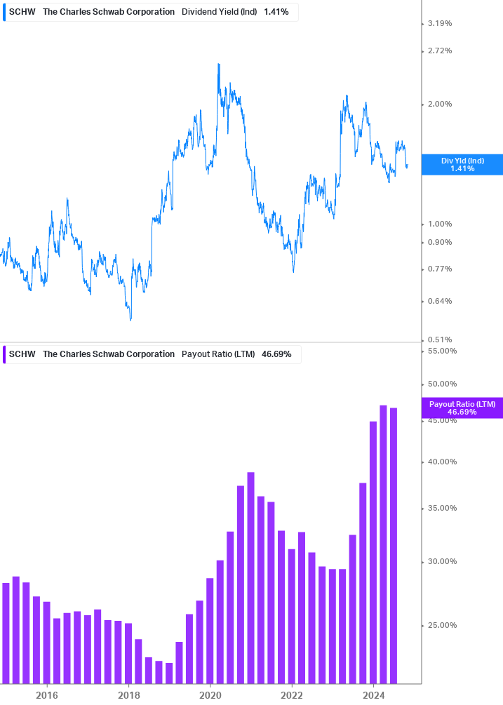 Dividend Safety Chart