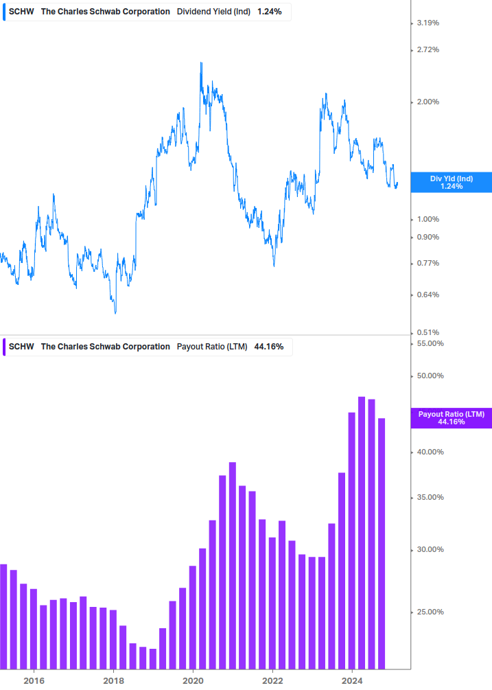 Dividend Safety Chart