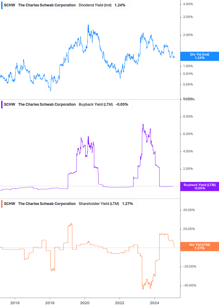 Shareholder Yield Chart