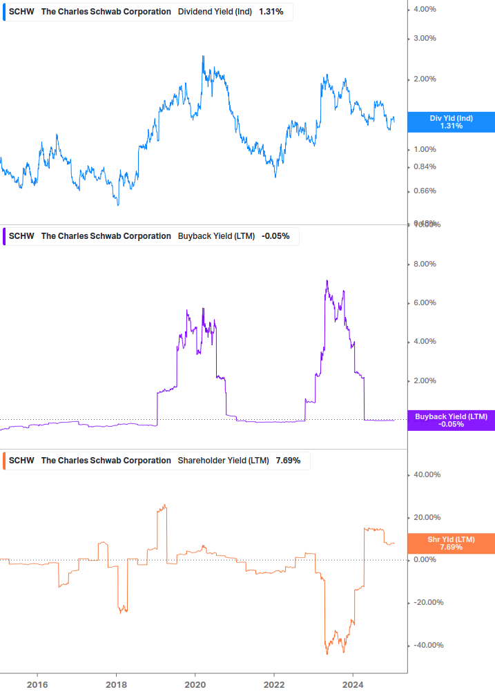 Shareholder Yield Chart