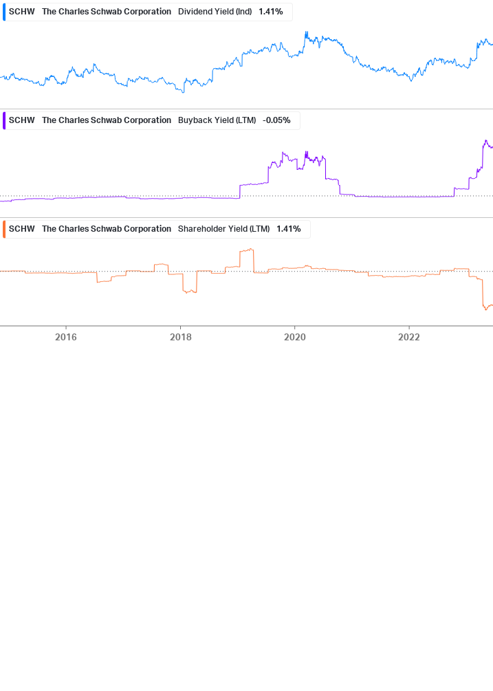 Shareholder Yield Chart