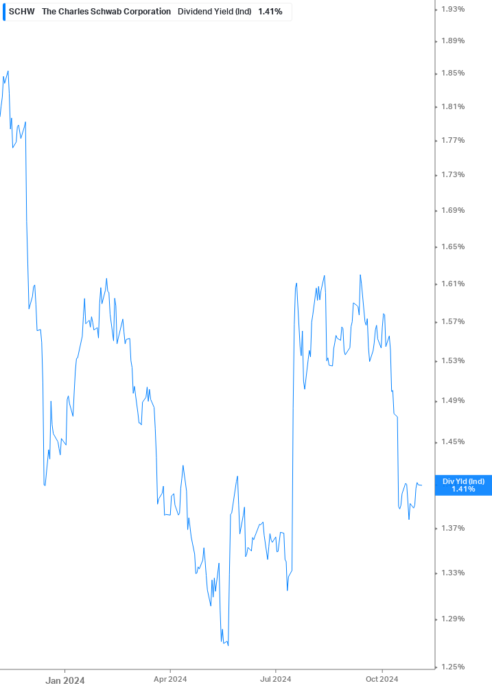 Dividend Yield Chart