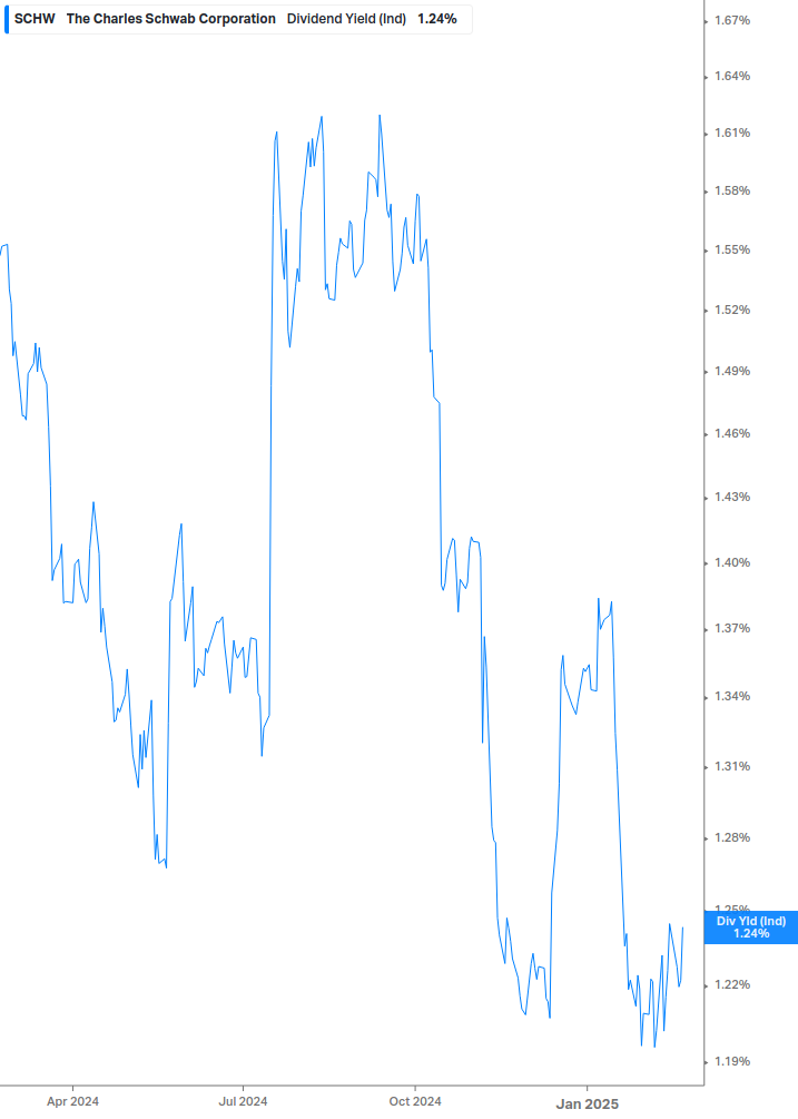 Dividend Yield Chart