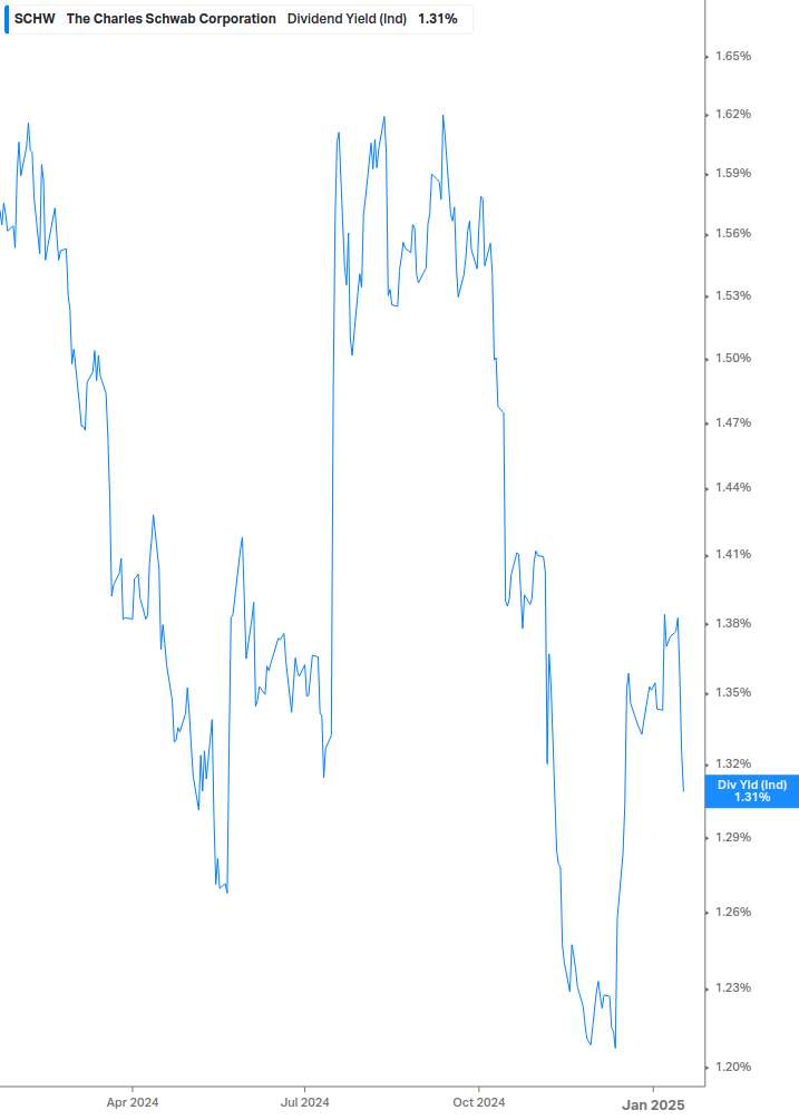 Dividend Yield Chart