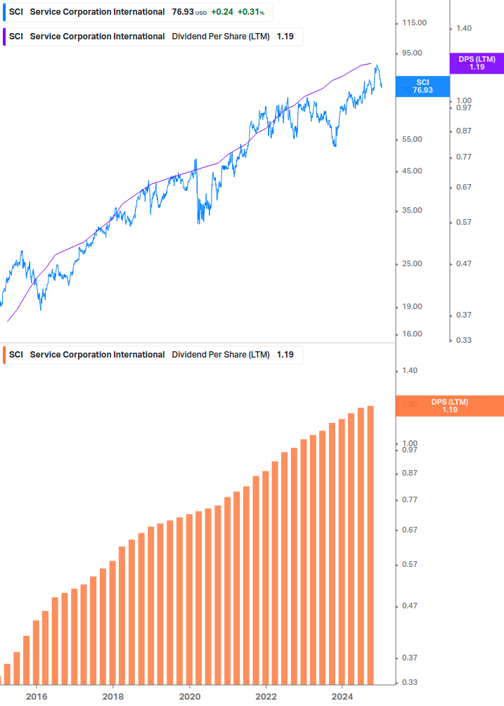 Dividend Growth Chart