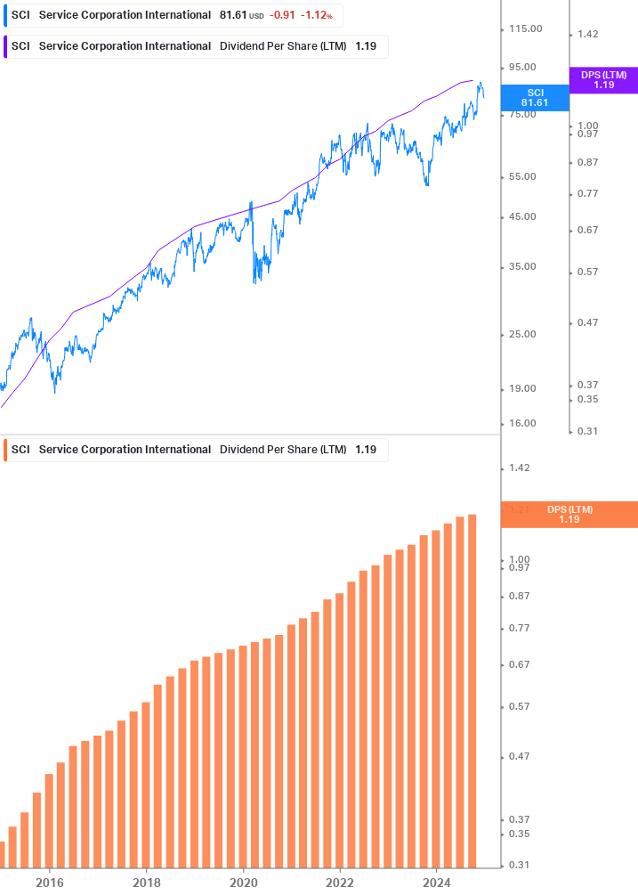 Dividend Growth Chart