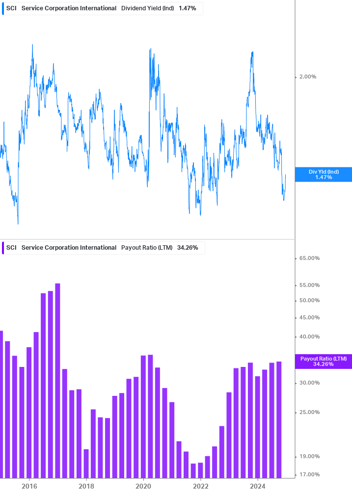 Dividend Safety Chart