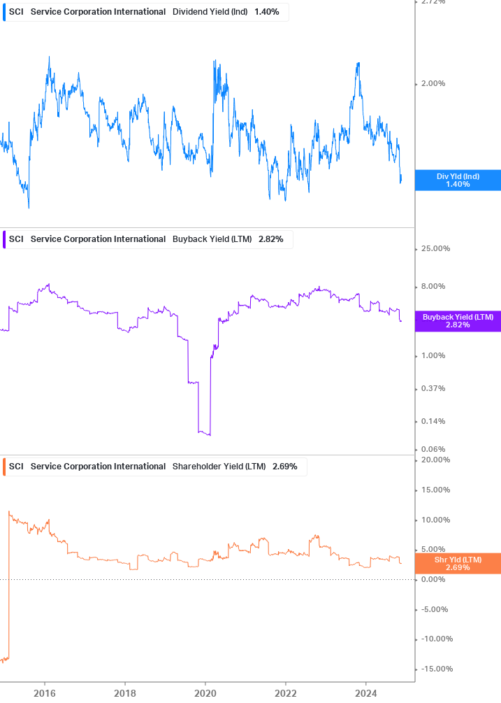 Shareholder Yield Chart