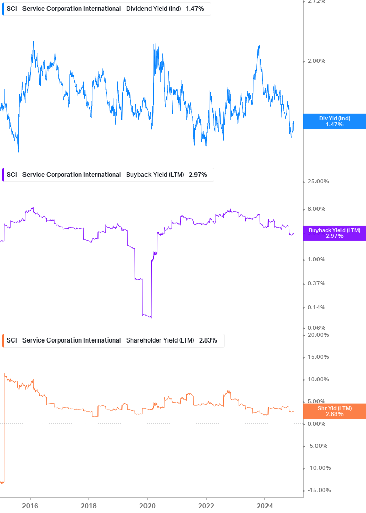 Shareholder Yield Chart