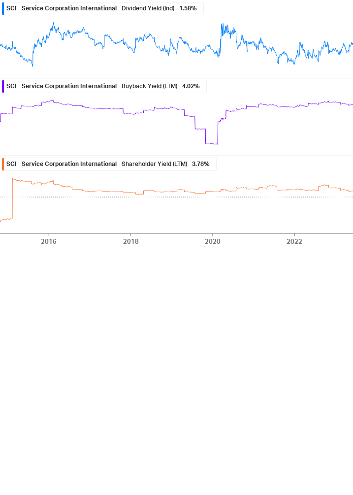 Shareholder Yield Chart