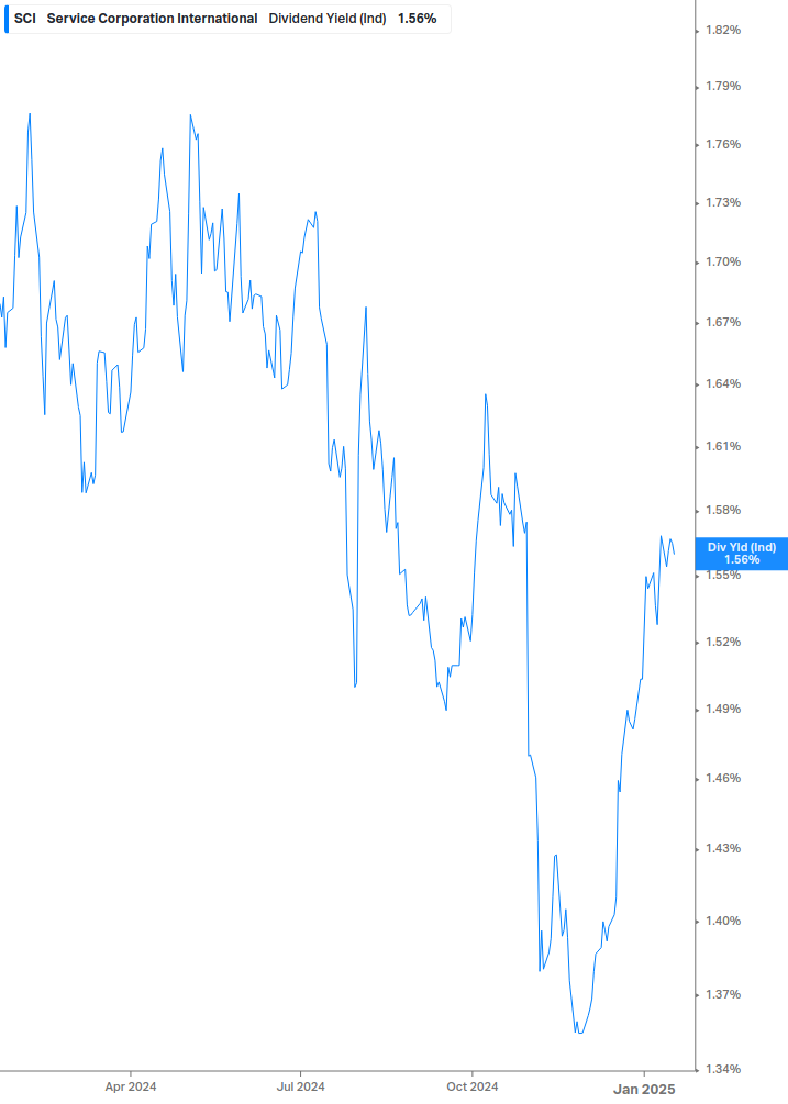 Dividend Yield Chart