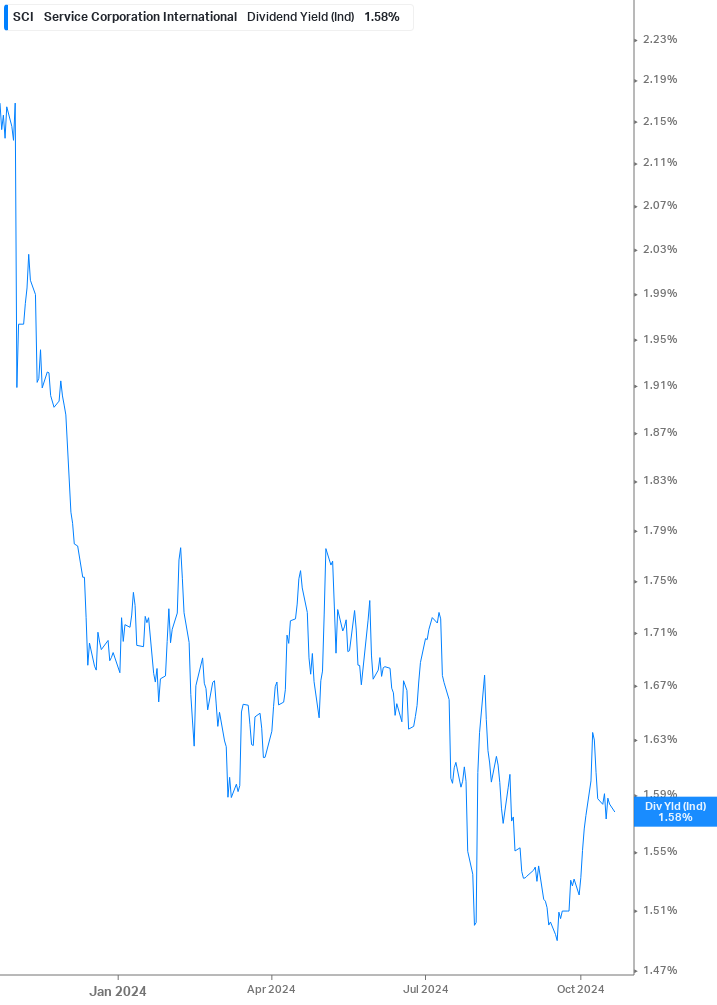 Dividend Yield Chart