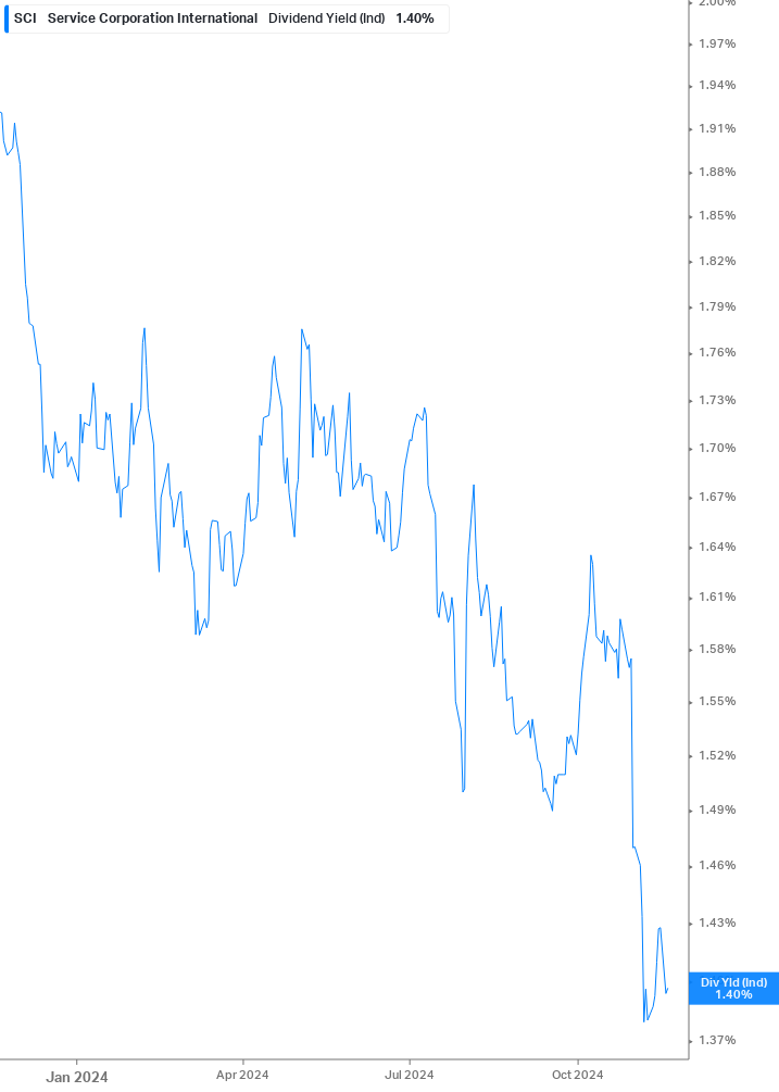 Dividend Yield Chart