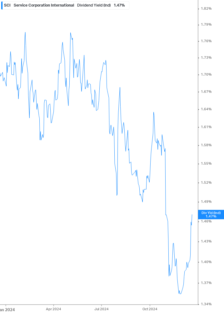 Dividend Yield Chart