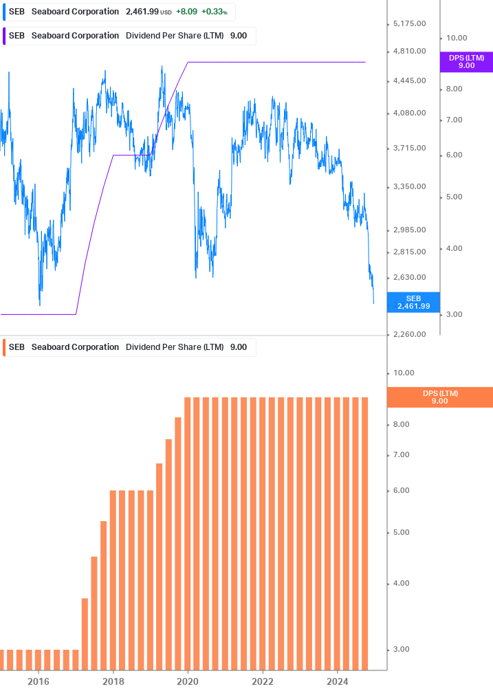 Dividend Growth Chart