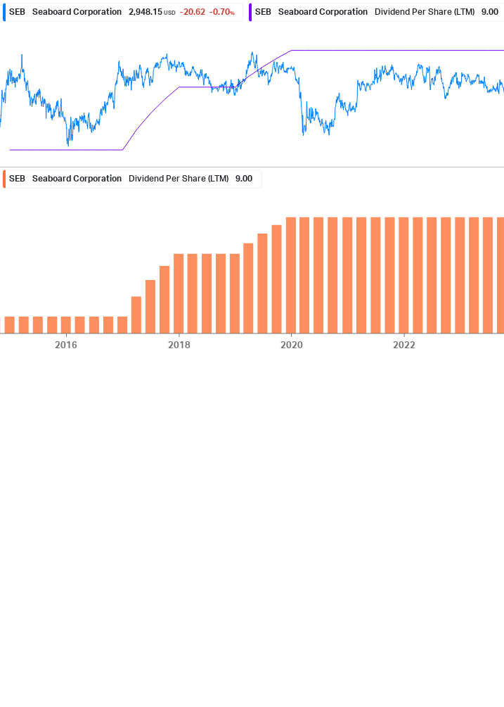 Dividend Growth Chart