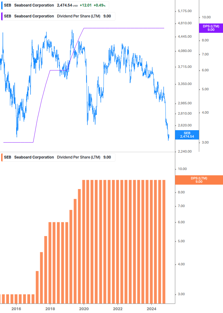 Dividend Growth Chart