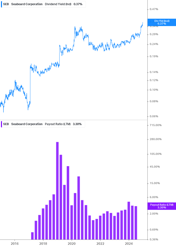 Dividend Safety Chart