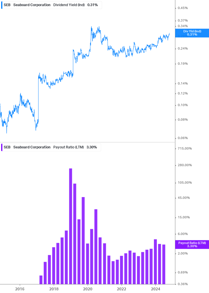 Dividend Safety Chart