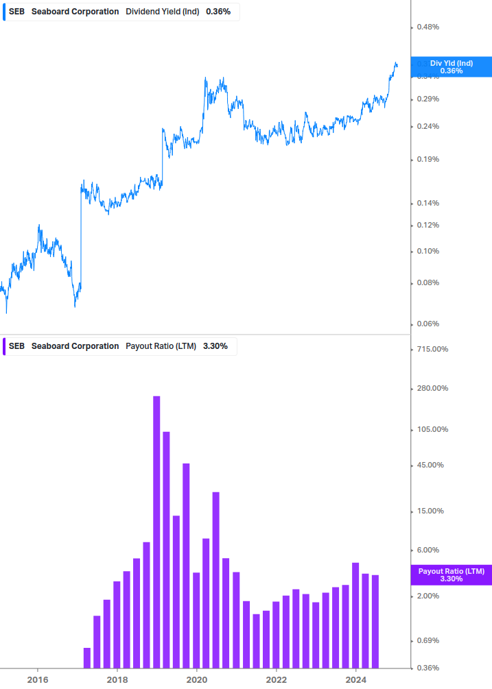 Dividend Safety Chart