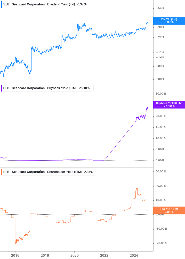 Shareholder Yield Chart