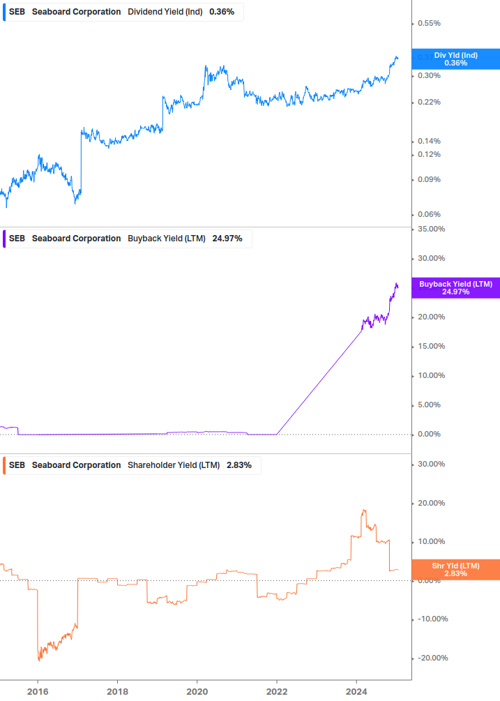 Shareholder Yield Chart