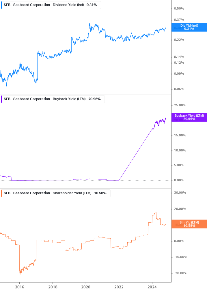 Shareholder Yield Chart