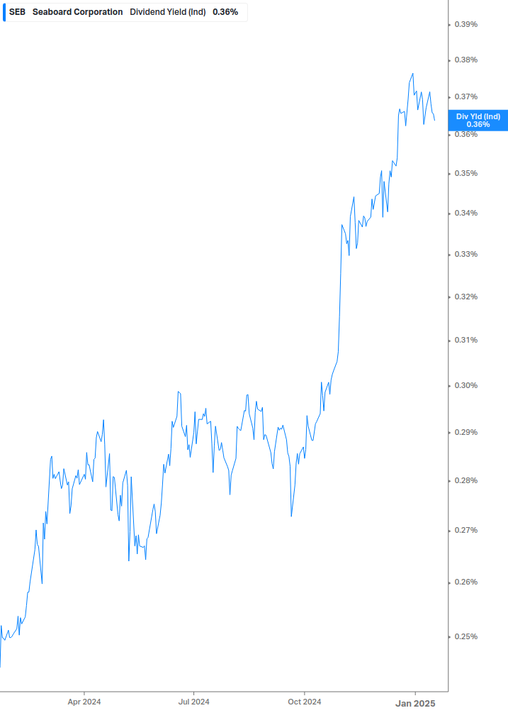 Dividend Yield Chart