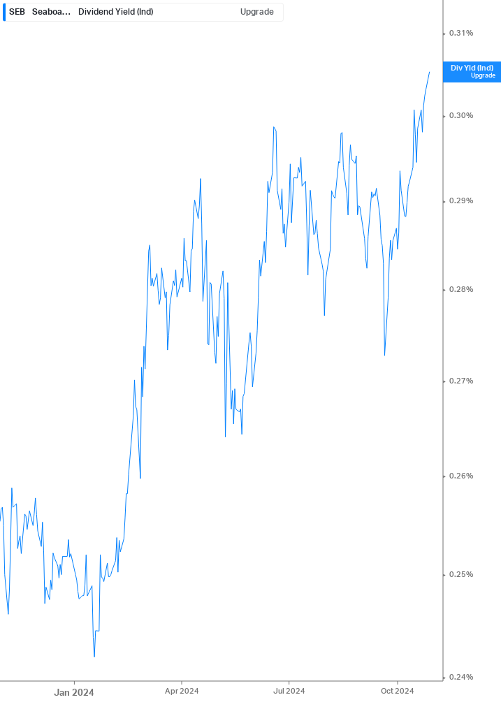 Dividend Yield Chart