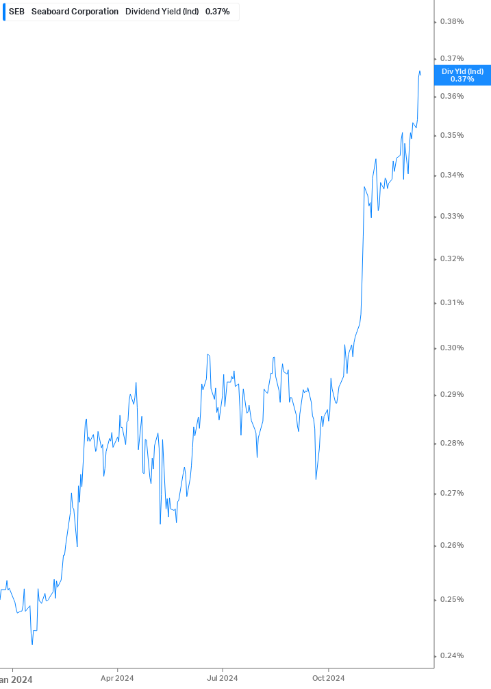 Dividend Yield Chart