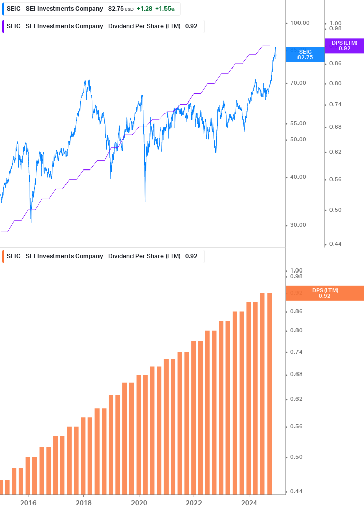 Dividend Growth Chart