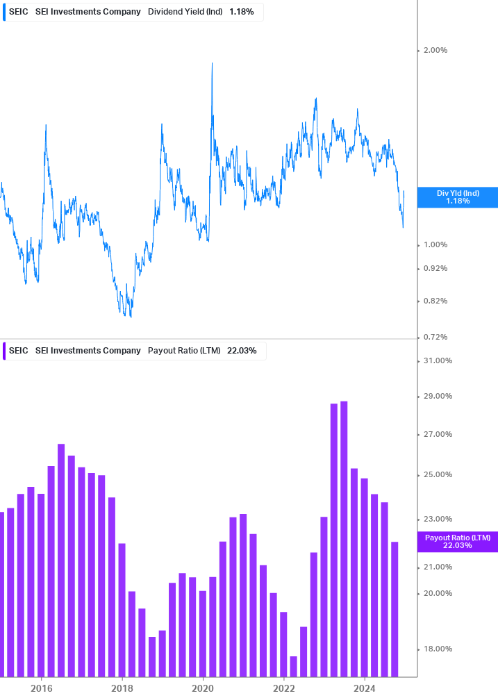 Dividend Safety Chart