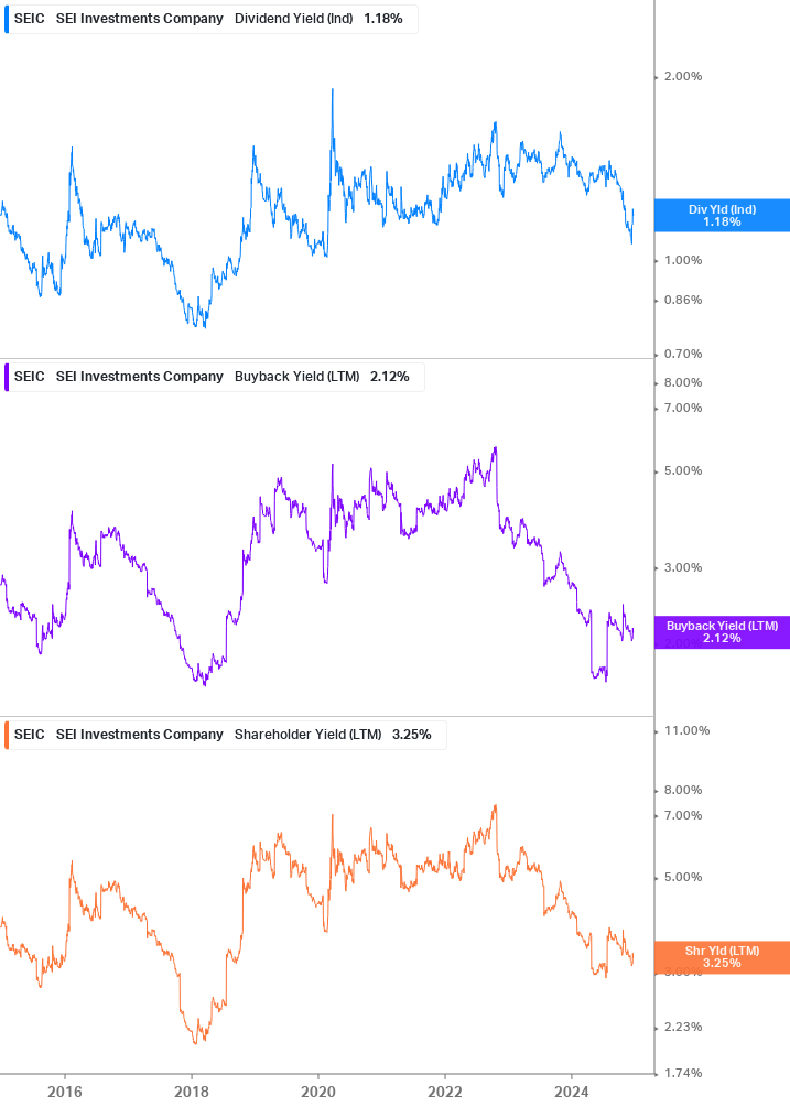 Shareholder Yield Chart