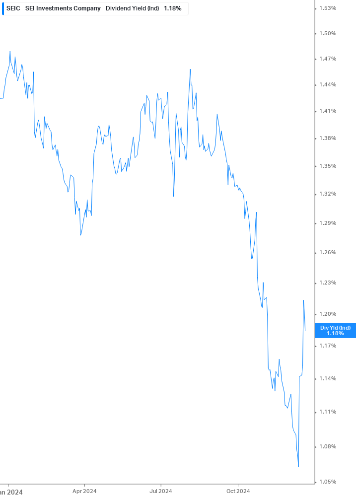 Dividend Yield Chart