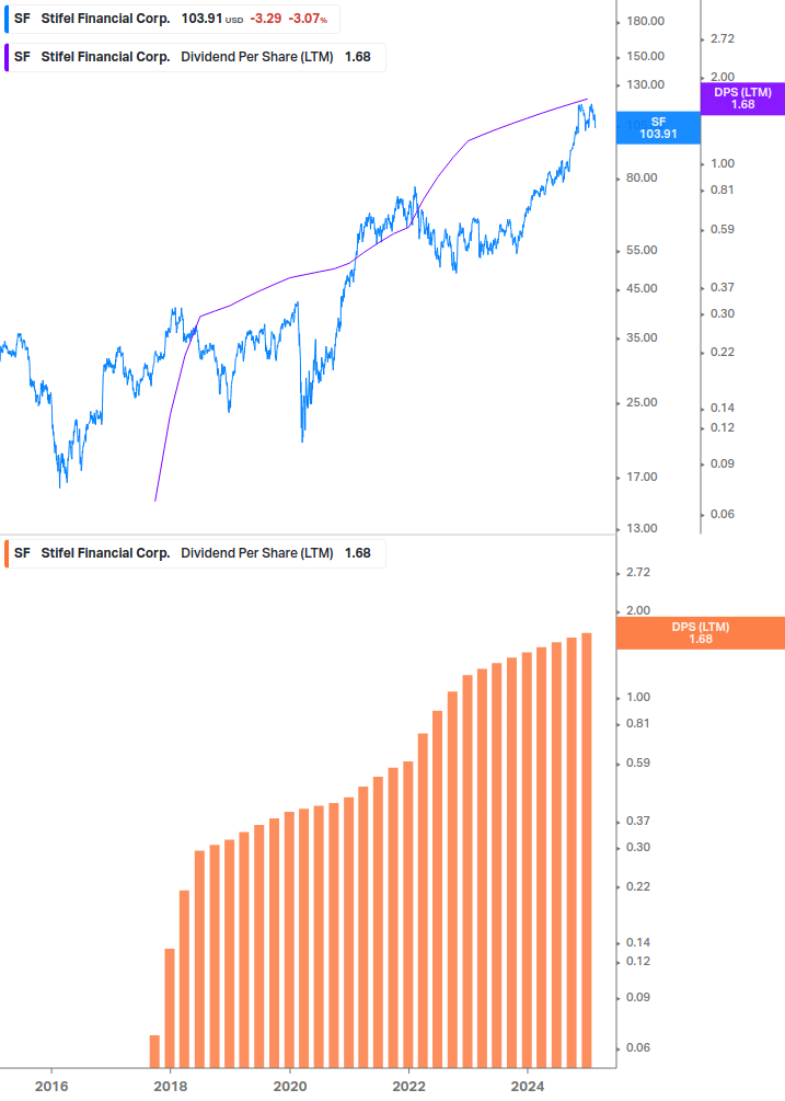 Dividend Growth Chart