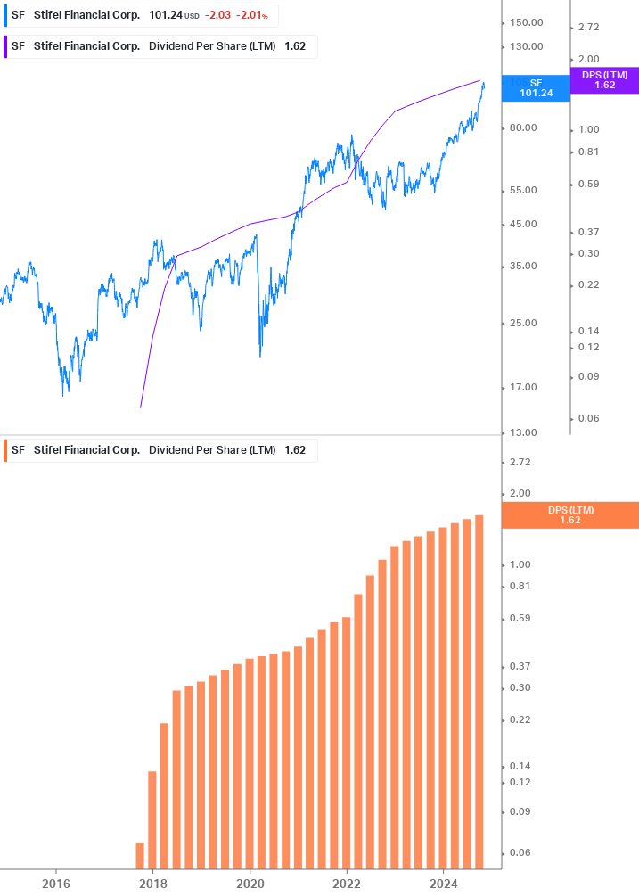 Dividend Growth Chart