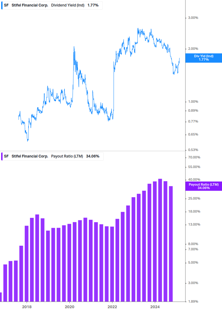 Dividend Safety Chart